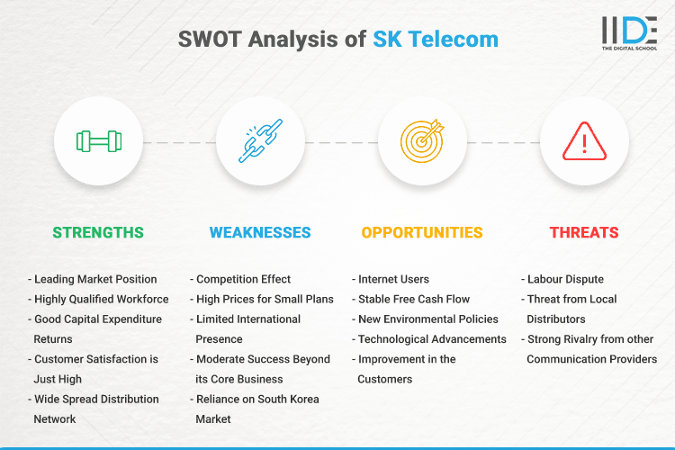 SWOT Analysis of SK Telecom - SWOT Infographics of SK Telecom