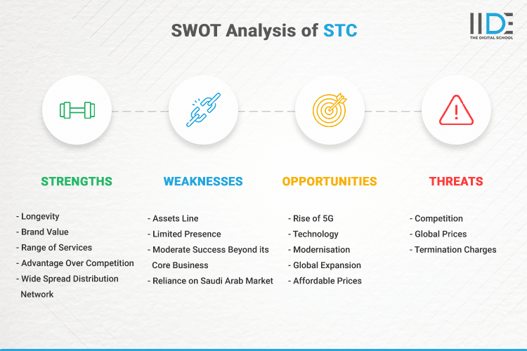 SWOT Analysis of STC - SWOT Infographics of STC