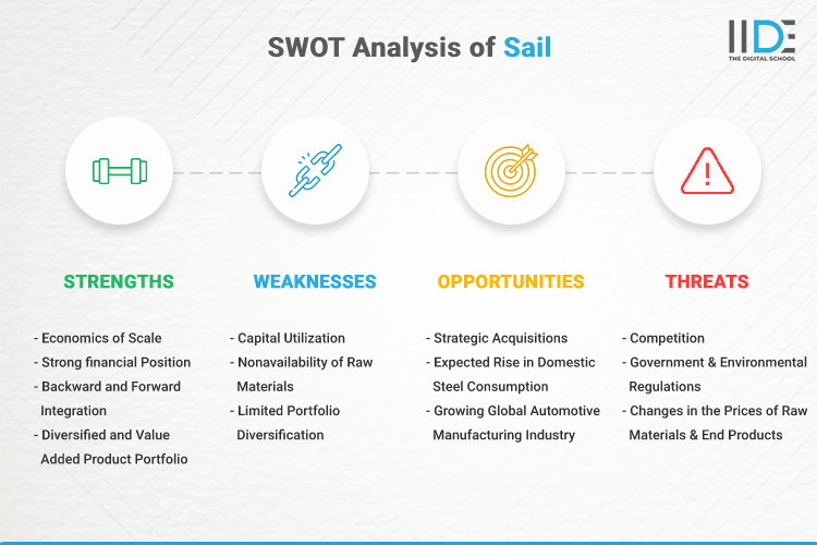 SWOT Analysis of Sail - SWOT Infographics of Sail