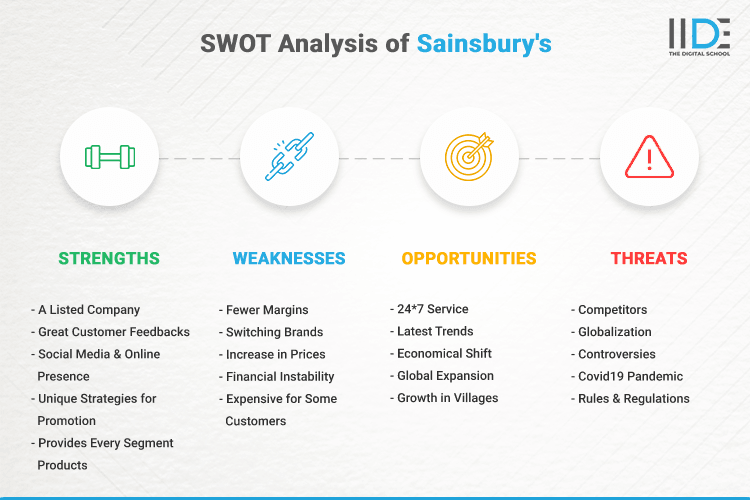 SWOT Analysis of Sainsbury's - SWOT Infographics of Sainsbury's