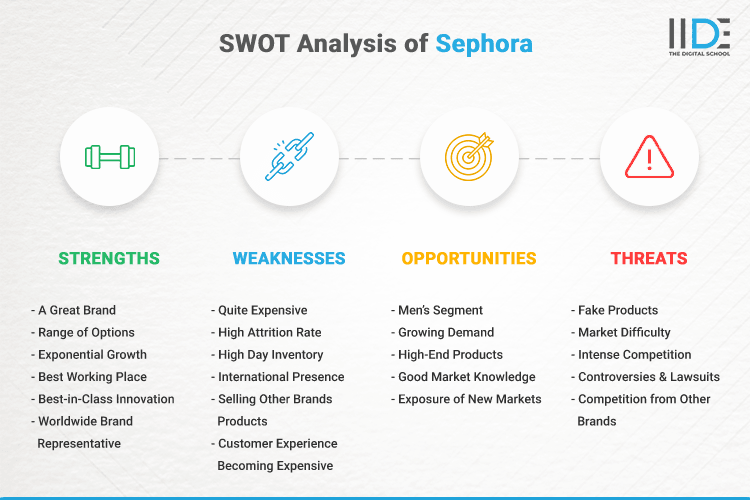SWOT Analysis of Sephora - SWOT Infographics of Sephora