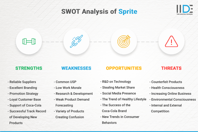 SWOT Analysis of Sprite - SWOT Infographics of Sprite