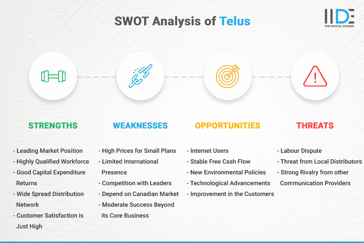 SWOT Analysis of Telus - SWOT Infographics of Telus