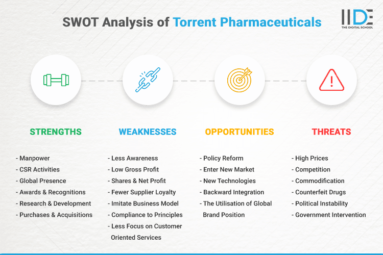 SWOT Analysis of Torrent Pharmaceuticals - SWOT Infographics of Torrent Pharmaceuticals