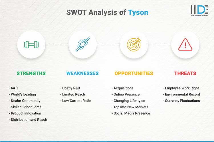 SWOT Analysis of Tyson - SWOT Infographics of Tyson