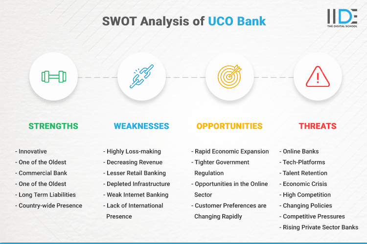 SWOT Analysis of UCO Bank - SWOT Infographics of UCO Bank