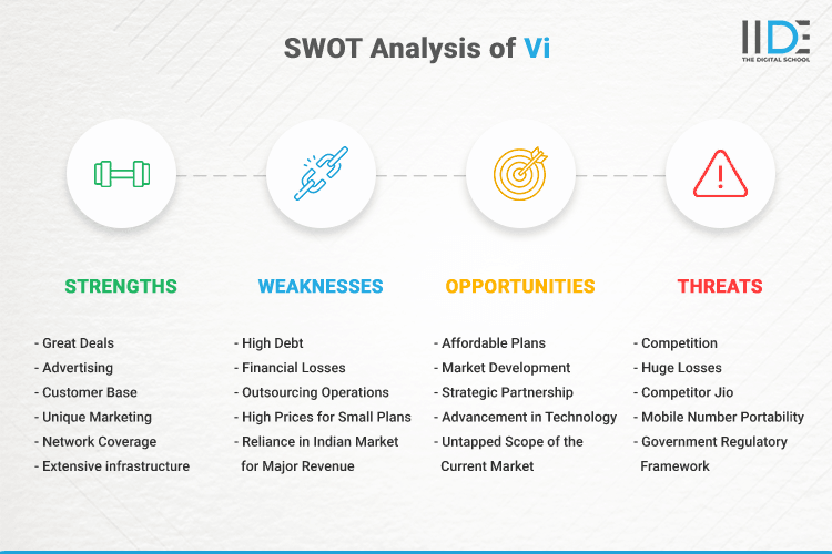 SWOT Analysis of Vi - SWOT Infographics of Vi