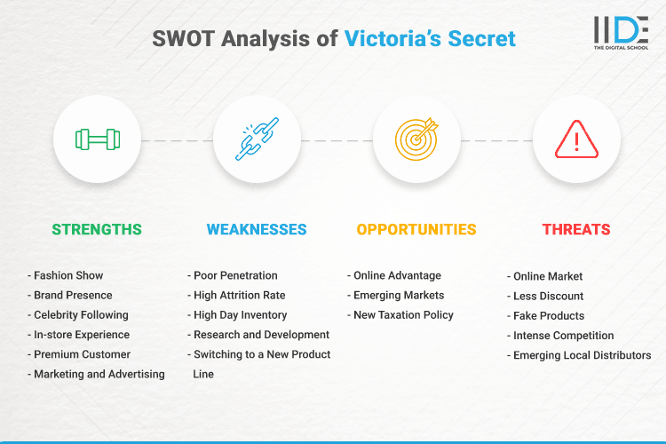 SWOT Analysis of Victoia's Secret - SWOT Infographics of Victoria's Secret
