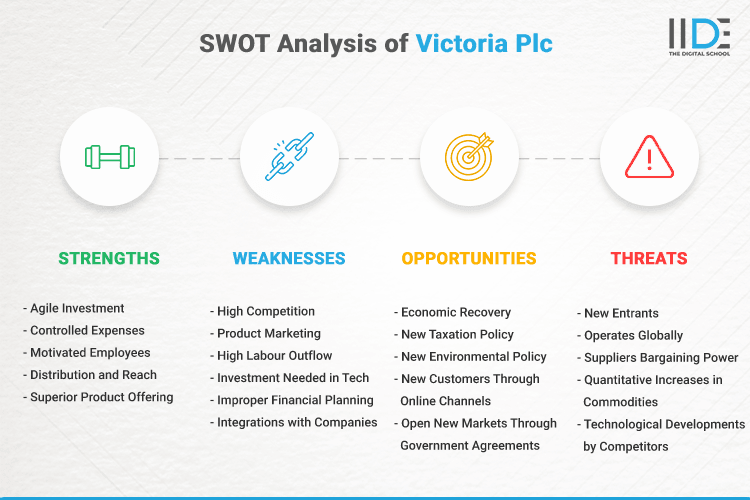 SWOT Analysis of Victoria Plc - SWOT Infographics of Victoria Plc