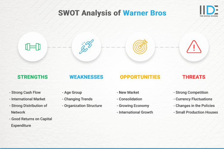 SWOT Analysis of Warner Bros - SWOT Infographics of Warner Bros