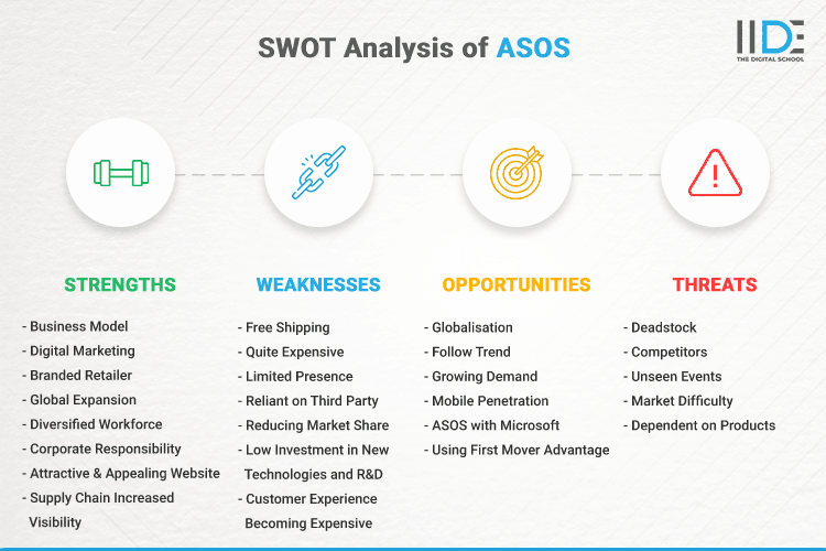 SWOT Analysis of ASOS - SWOT Infographics of ASOS