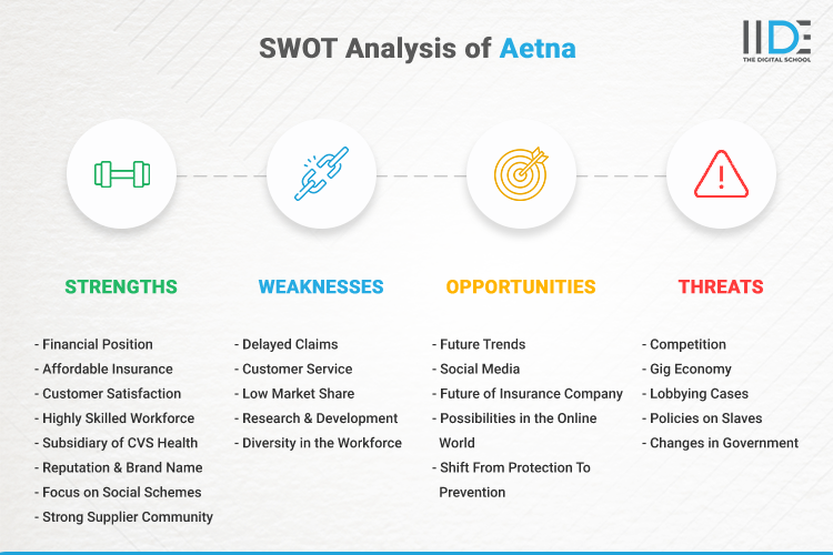 SWOT Analysis of Aetna - SWOT Infographics of Aetna