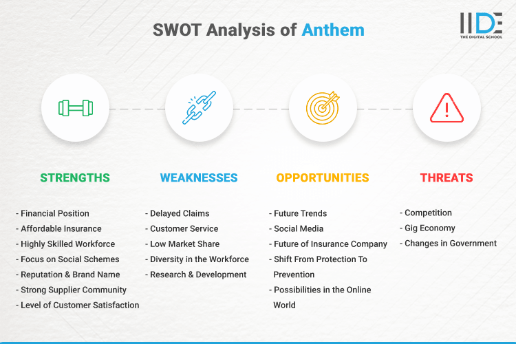 SWOT Analysis of Anthem - SWOT Infographics of Anthem
