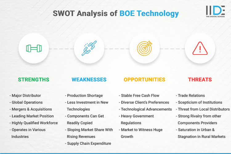 SWOT Analysis of BOE Technology - SWOT Infographics of BOE Technology