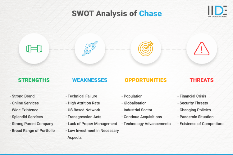 SWOT Analysis of Chase - SWOT Infographics of Chase