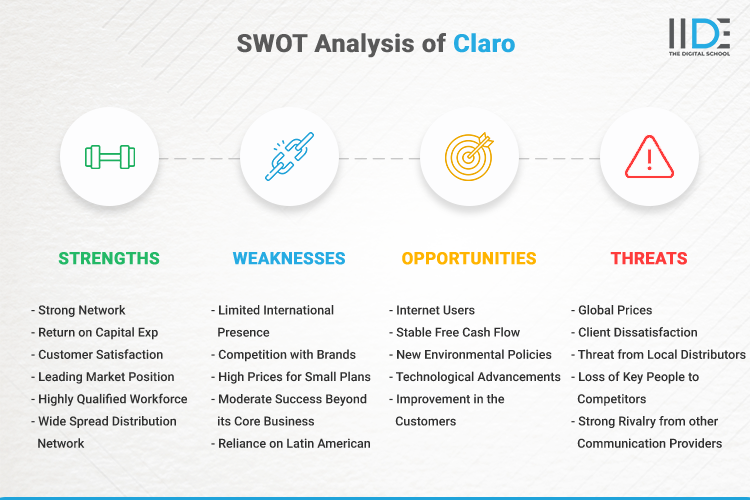 SWOT Analysis of Claro - SWOT Infographics of Claro