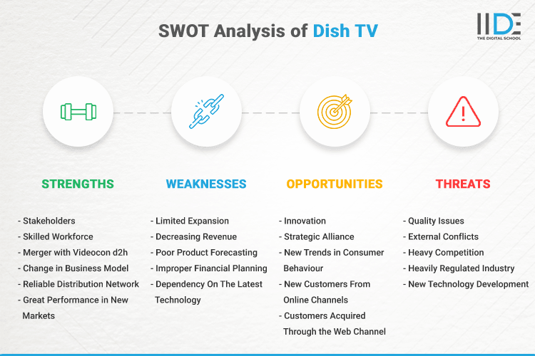 SWOT Analysis of Dish TV - SWOT Infographics of Dish TV
