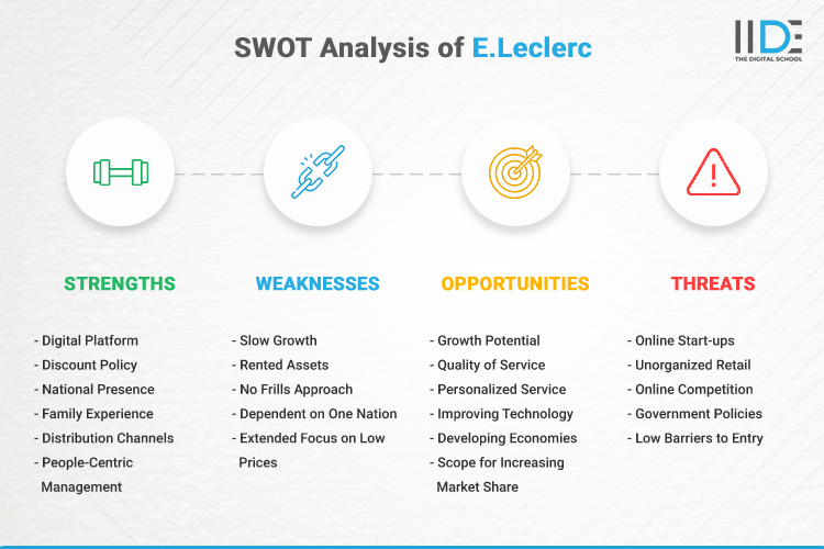 SWOT Analysis of E.Leclerc - SWOT Infographics of E.Leclerc