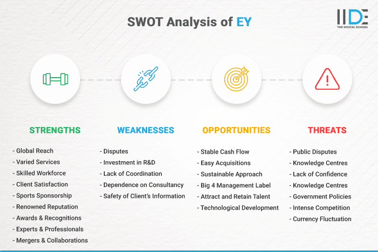 SWOT Analysis of EY - SWOT Infographics of EY
