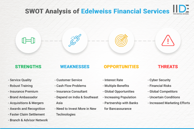 SWOT Analysis of Edelweiss Financial Services - SWOT Infographics of Edelweiss Financial Services