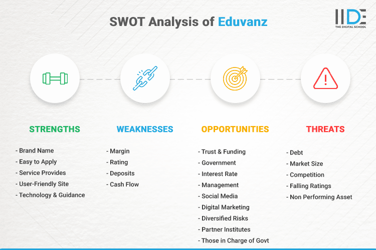 SWOT Analysis of Eduvanz - SWOT Infographics of Eduvanz