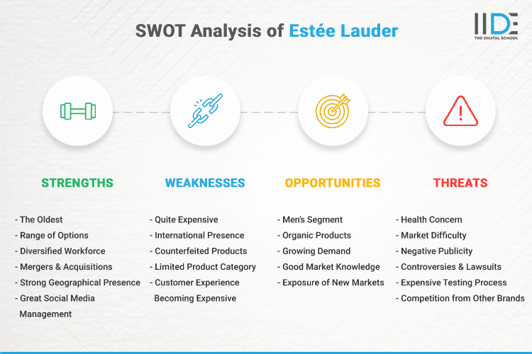 SWOT Analysis of Estée Lauder - SWOT Infographics of Estée Lauder