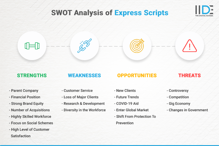 SWOT Analysis of Express Scripts - SWOT Infographics of Express Scripts