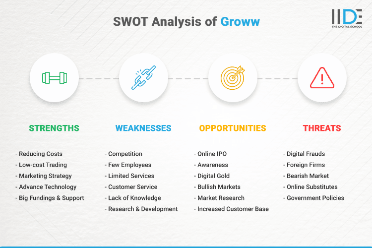 SWOT Analysis of Groww - SWOT Infographics of Groww