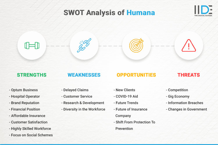 SWOT Analysis of Humana - SWOT Infographics of Humana