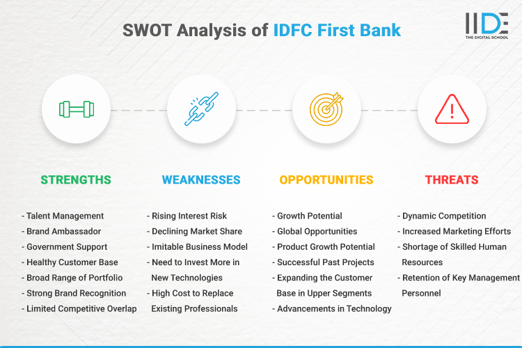 SWOT Analysis of IDFC First Bank - SWOT Infographics of IDFC First Bank