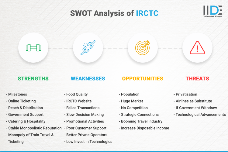 SWOT Analysis of IRCTC - SWOT Infographics of IRCTC