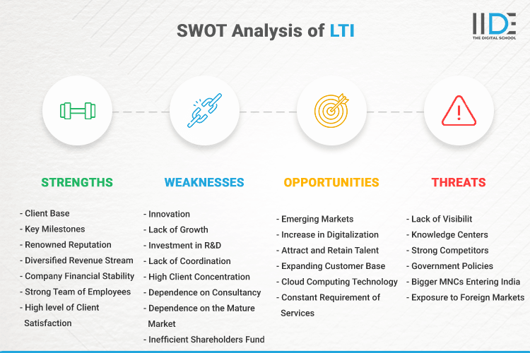 SWOT Analysis of LTI - SWOT Infographics of LTI