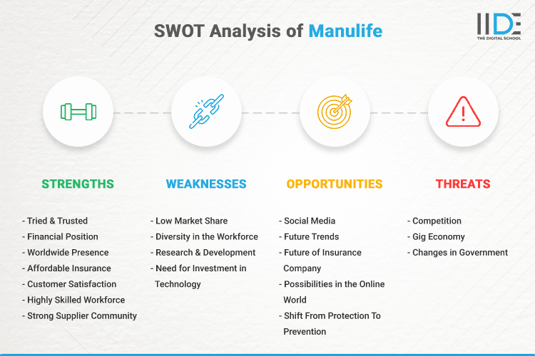 SWOT Analysis of Manulife - SWOT Infographics of Manulife