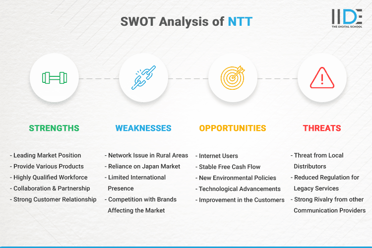 SWOT Analysis of NTT - SWOT Infographics of NTT