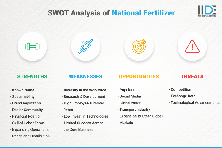 SWOT Analysis of National Fertilizer - SWOT Infographics of National Fertilizer