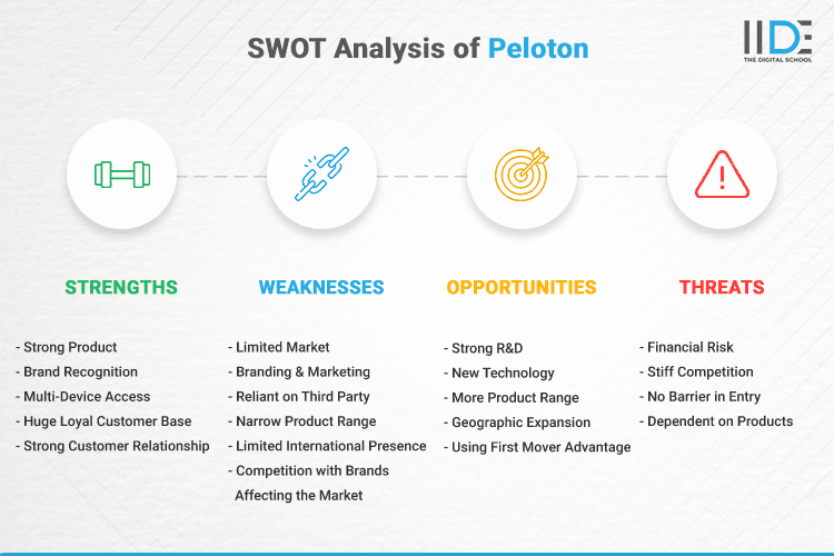 SWOT Analysis of Peloton - SWOT Infographics of Peloton
