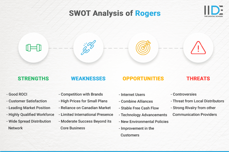 SWOT Analysis of Rogers - SWOT Infographics of Rogers
