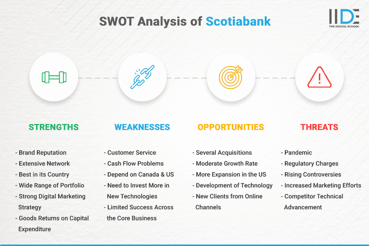 SWOT Analysis of Scotiabank - SWOT Infographics of Scotiabank