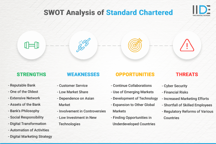 SWOT Analysis of Standard Chartered - SWOT Infographics of Standard Chartered