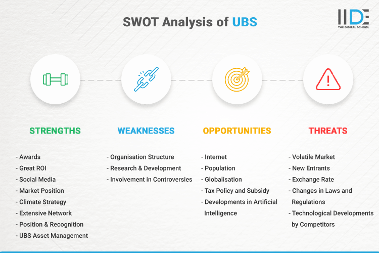 SWOT Analysis of UBS - SWOT Infographics of UBS