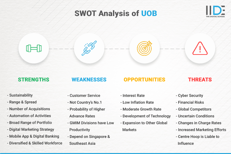 SWOT Analysis of UOB - SWOT Infographics of UOB