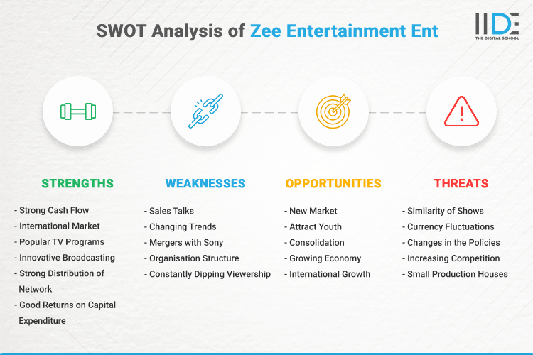 Extensive SWOT Analysis Of Zee Entertainment Enterprises