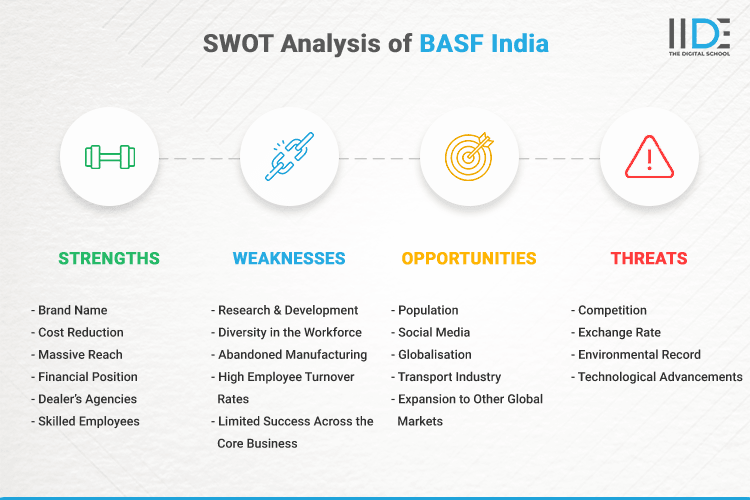 SWOT Analysis of BASF India - SWOT Infographics of BASF India