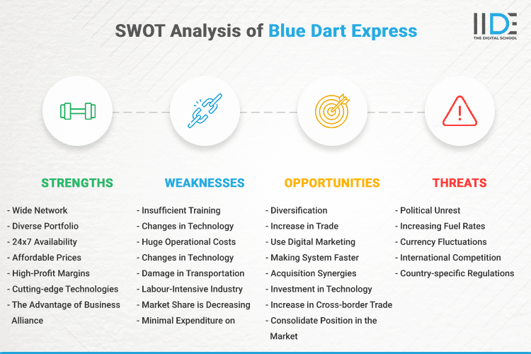 SWOT Analysis of Blue Dart Express - SWOT Infographics of Blue Dart Express