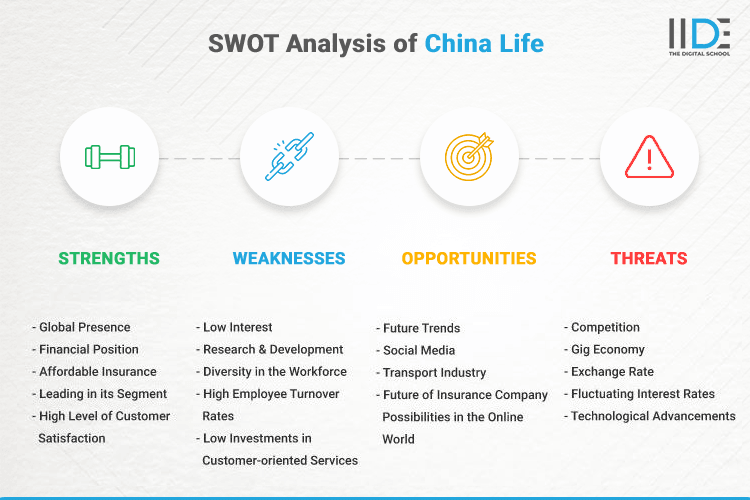 SWOT Analysis of China Life - SWOT Infographics of China Life