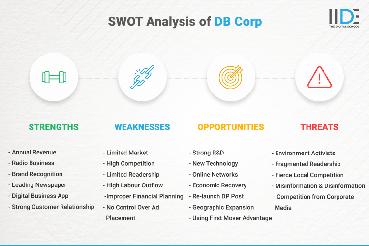 SWOT Analysis of DB Corp - SWOT Infographics of DB Corp