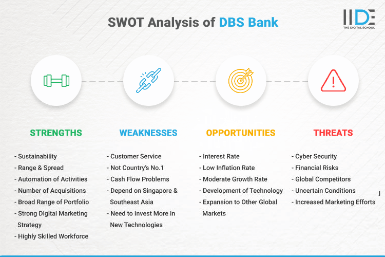 SWOT Analysis of DBS Bank - SWOT Infographics of DBS Bank