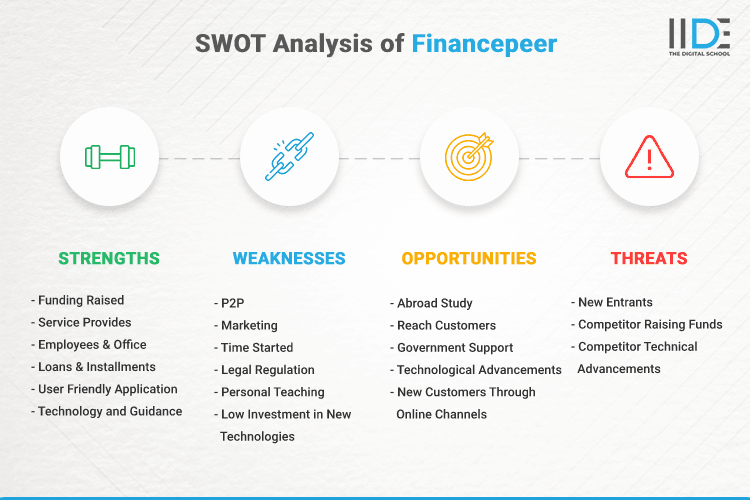 SWOT Analysis of Financepeer - SWOT Infographics of Financepeer