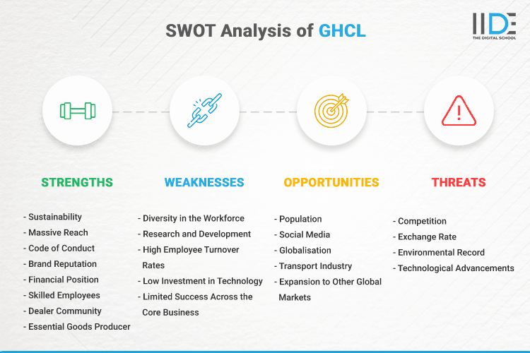 SWOT Analysis of GHCL - SWOT Infographics of GHCL
