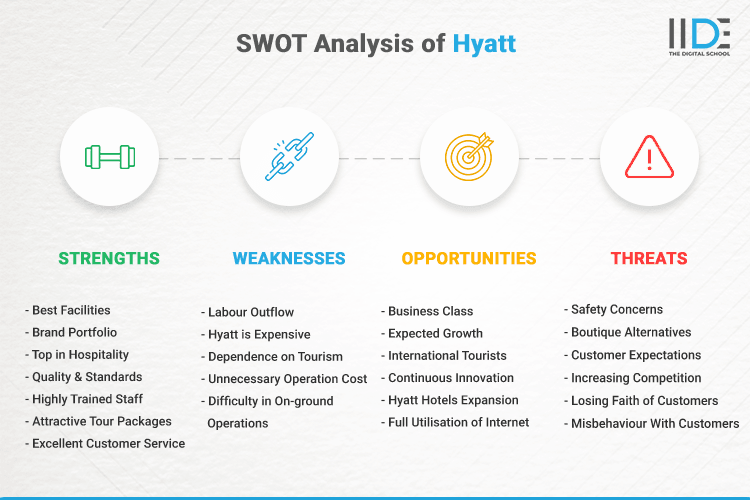 SWOT Analysis of Hyatt - SWOT Infographics of Hyatt